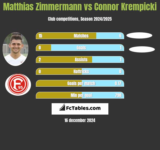 Matthias Zimmermann vs Connor Krempicki h2h player stats