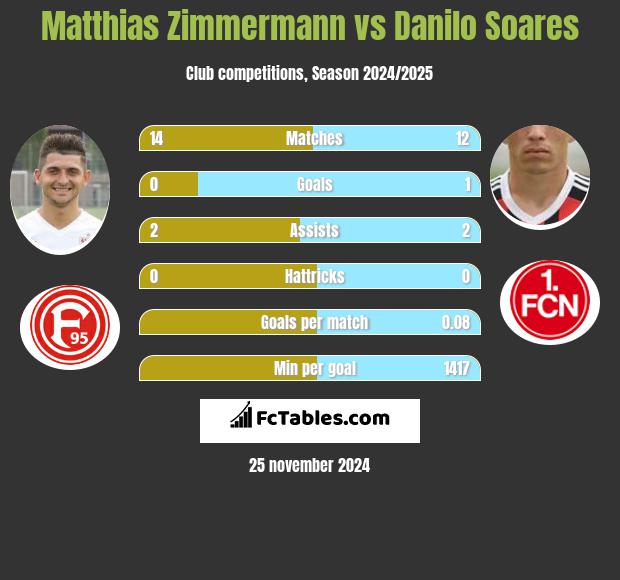 Matthias Zimmermann vs Danilo Soares h2h player stats