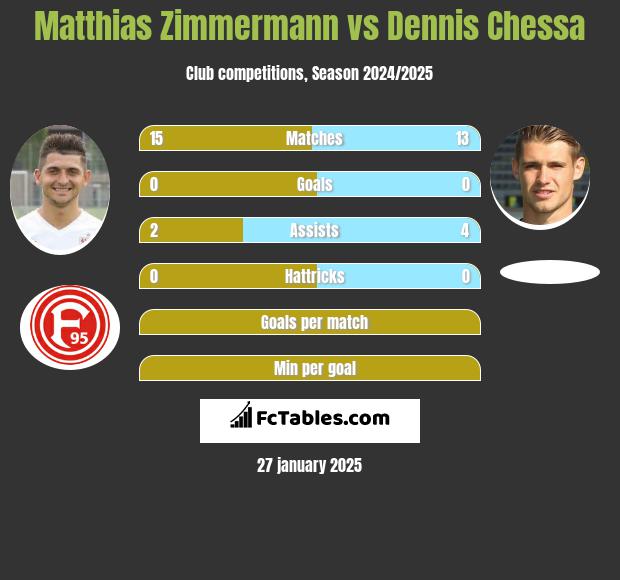 Matthias Zimmermann vs Dennis Chessa h2h player stats