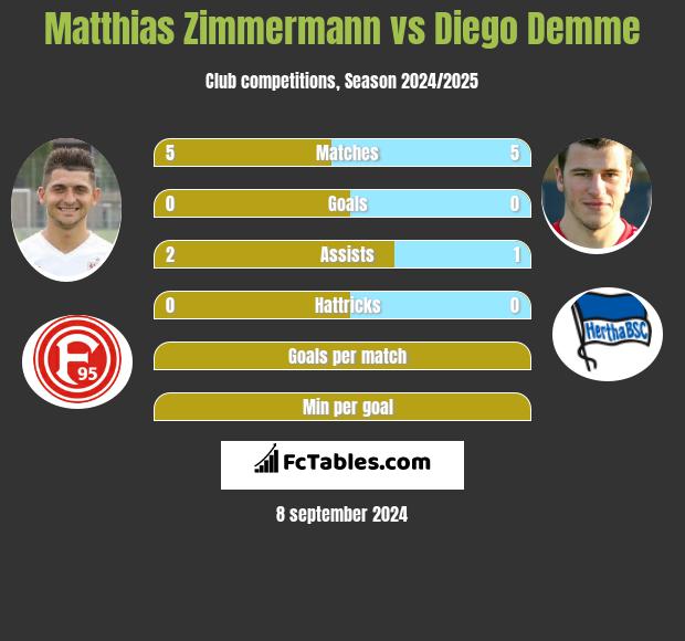 Matthias Zimmermann vs Diego Demme h2h player stats