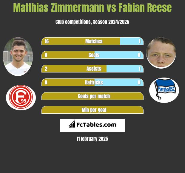 Matthias Zimmermann vs Fabian Reese h2h player stats