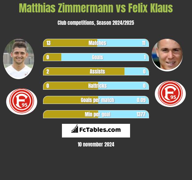 Matthias Zimmermann vs Felix Klaus h2h player stats