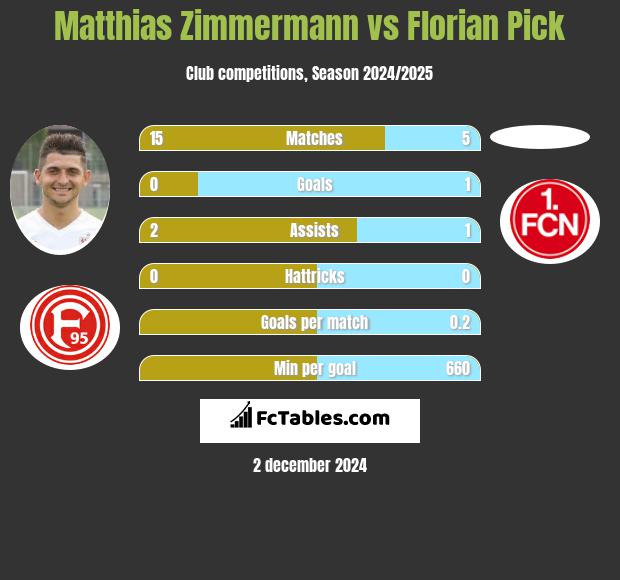 Matthias Zimmermann vs Florian Pick h2h player stats