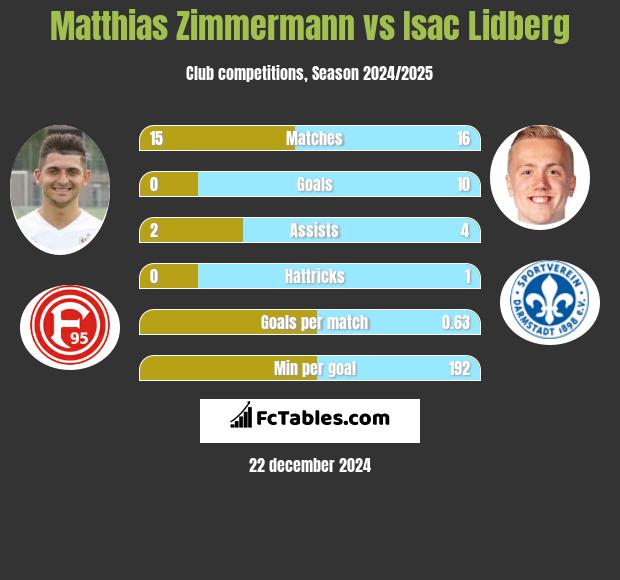 Matthias Zimmermann vs Isac Lidberg h2h player stats