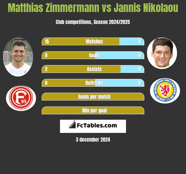 Matthias Zimmermann vs Jannis Nikolaou h2h player stats