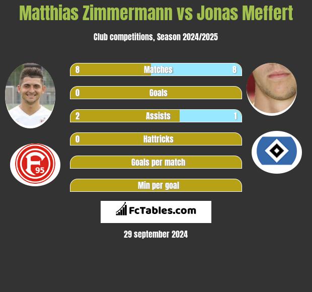 Matthias Zimmermann vs Jonas Meffert h2h player stats