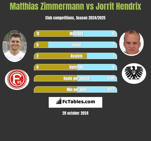 Matthias Zimmermann vs Jorrit Hendrix h2h player stats