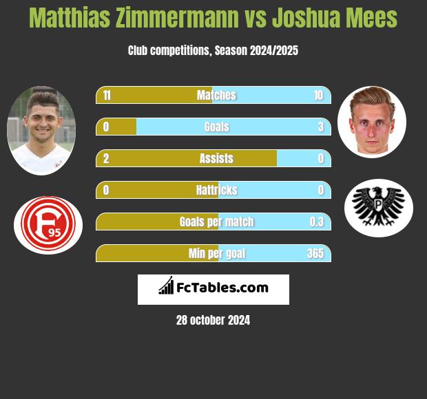 Matthias Zimmermann vs Joshua Mees h2h player stats