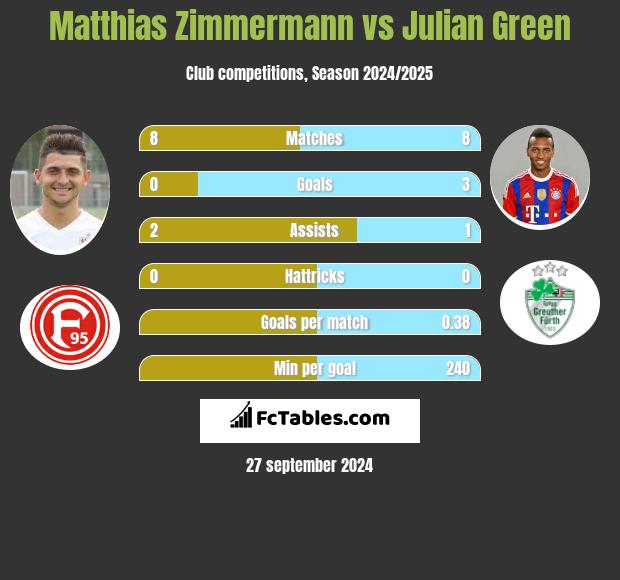 Matthias Zimmermann vs Julian Green h2h player stats