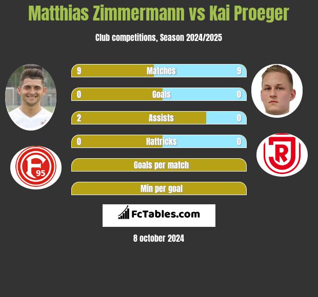 Matthias Zimmermann vs Kai Proeger h2h player stats