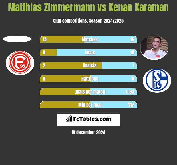 Matthias Zimmermann vs Kenan Karaman h2h player stats