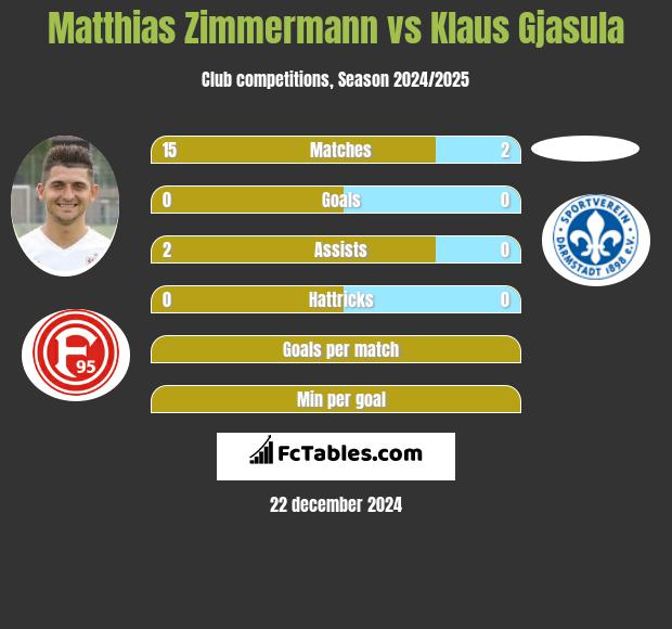 Matthias Zimmermann vs Klaus Gjasula h2h player stats