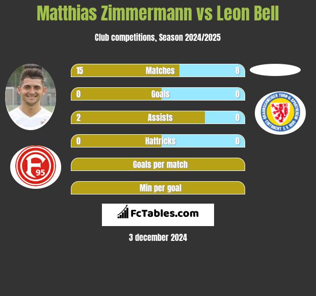 Matthias Zimmermann vs Leon Bell h2h player stats