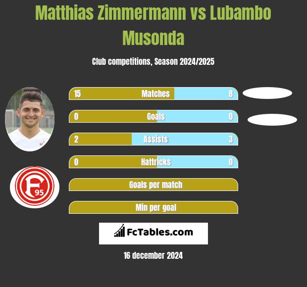 Matthias Zimmermann vs Lubambo Musonda h2h player stats