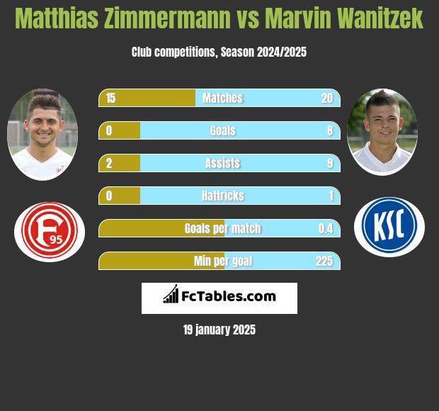 Matthias Zimmermann vs Marvin Wanitzek h2h player stats