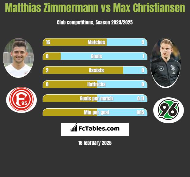 Matthias Zimmermann vs Max Christiansen h2h player stats