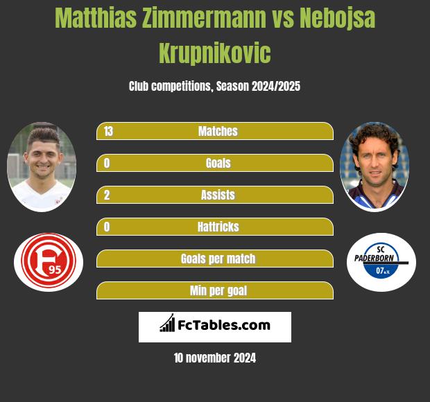 Matthias Zimmermann vs Nebojsa Krupnikovic h2h player stats