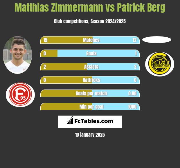 Matthias Zimmermann vs Patrick Berg h2h player stats