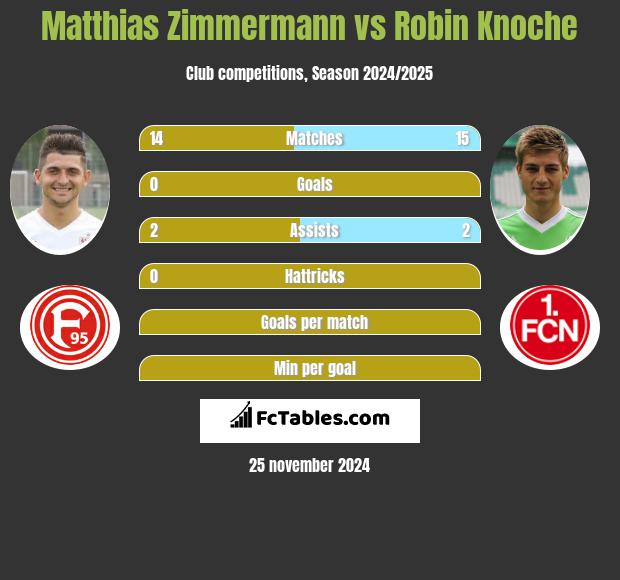 Matthias Zimmermann vs Robin Knoche h2h player stats