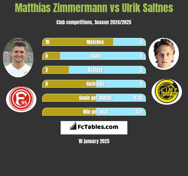 Matthias Zimmermann vs Ulrik Saltnes h2h player stats