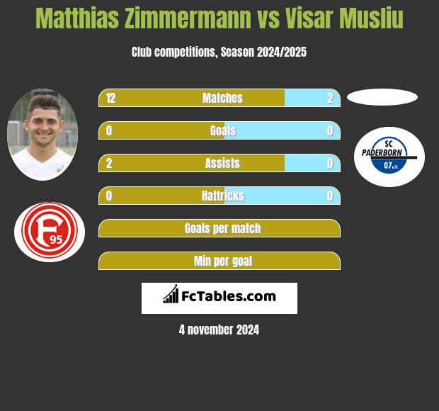 Matthias Zimmermann vs Visar Musliu h2h player stats