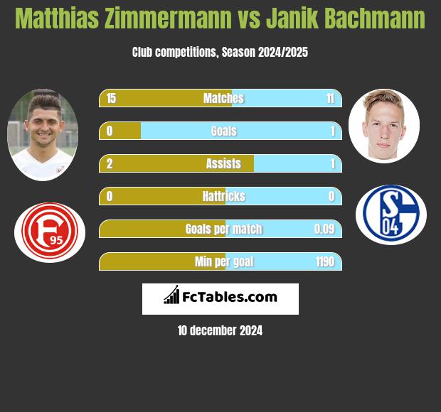 Matthias Zimmermann vs Janik Bachmann h2h player stats