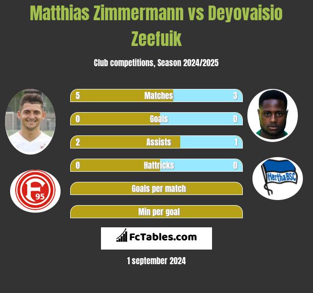 Matthias Zimmermann vs Deyovaisio Zeefuik h2h player stats