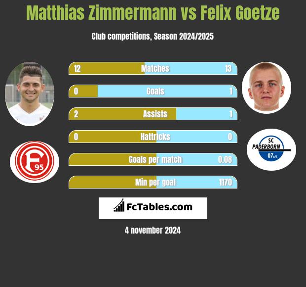 Matthias Zimmermann vs Felix Goetze h2h player stats