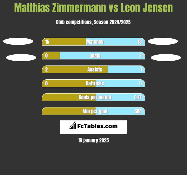 Matthias Zimmermann vs Leon Jensen h2h player stats