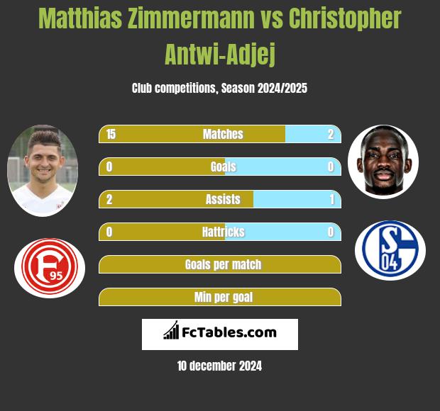 Matthias Zimmermann vs Christopher Antwi-Adjej h2h player stats