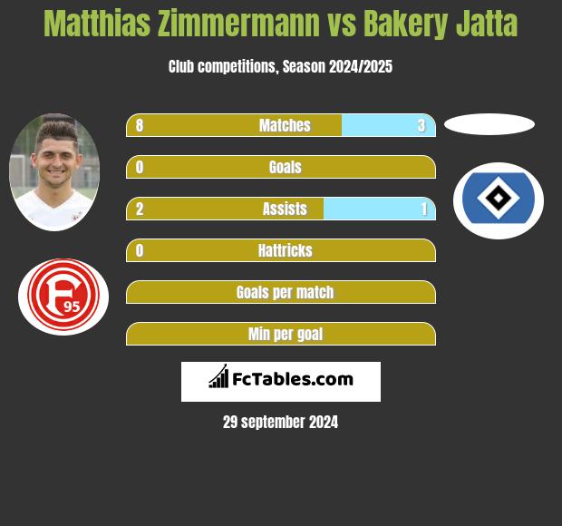 Matthias Zimmermann vs Bakery Jatta h2h player stats