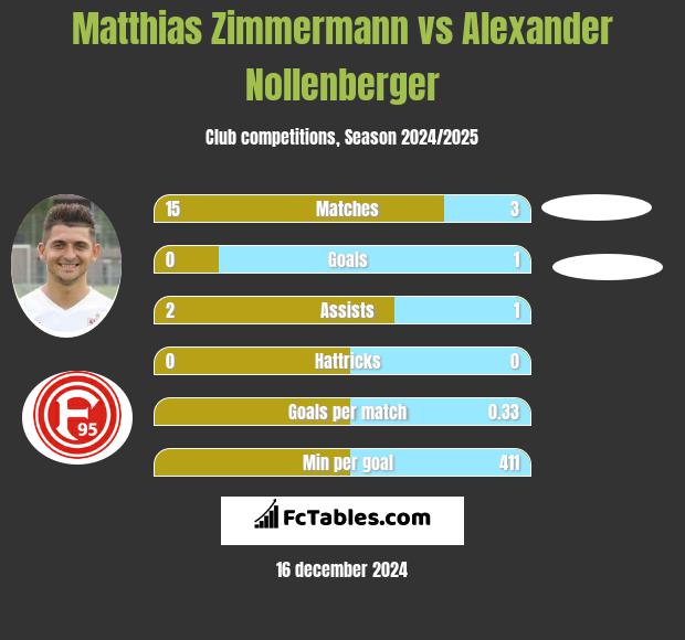 Matthias Zimmermann vs Alexander Nollenberger h2h player stats