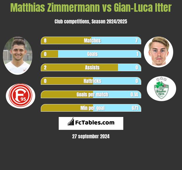 Matthias Zimmermann vs Gian-Luca Itter h2h player stats