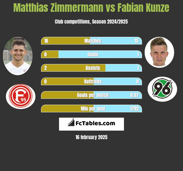 Matthias Zimmermann vs Fabian Kunze h2h player stats