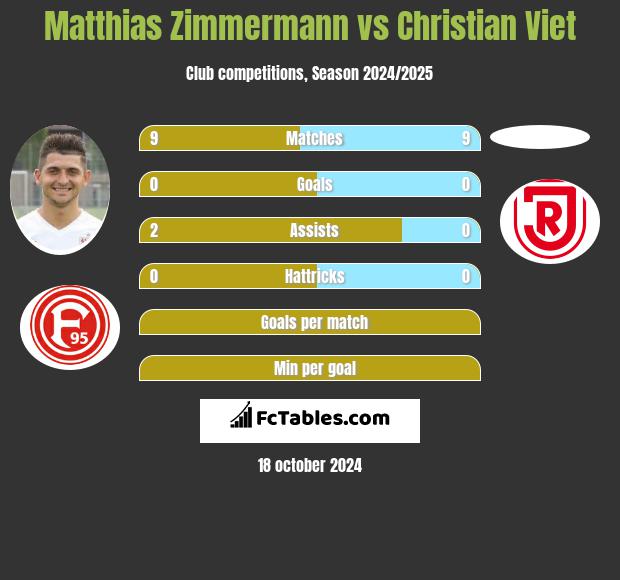 Matthias Zimmermann vs Christian Viet h2h player stats