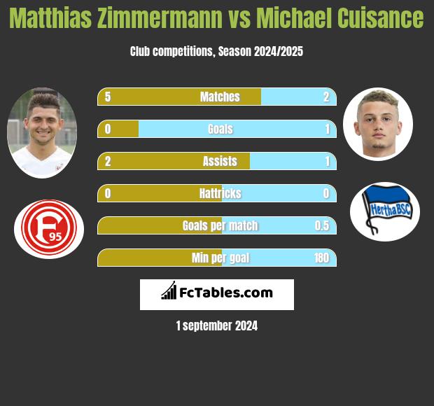 Matthias Zimmermann vs Michael Cuisance h2h player stats