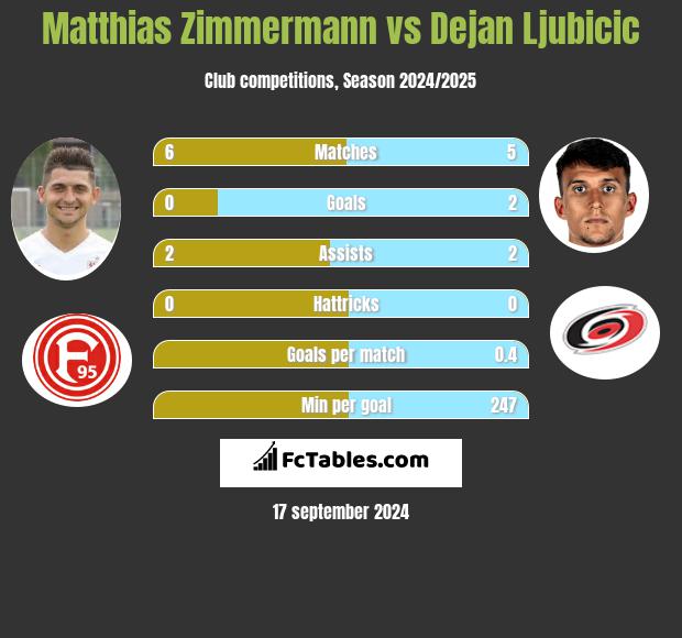 Matthias Zimmermann vs Dejan Ljubicic h2h player stats