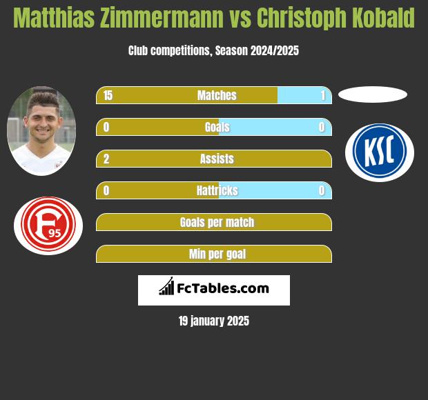 Matthias Zimmermann vs Christoph Kobald h2h player stats