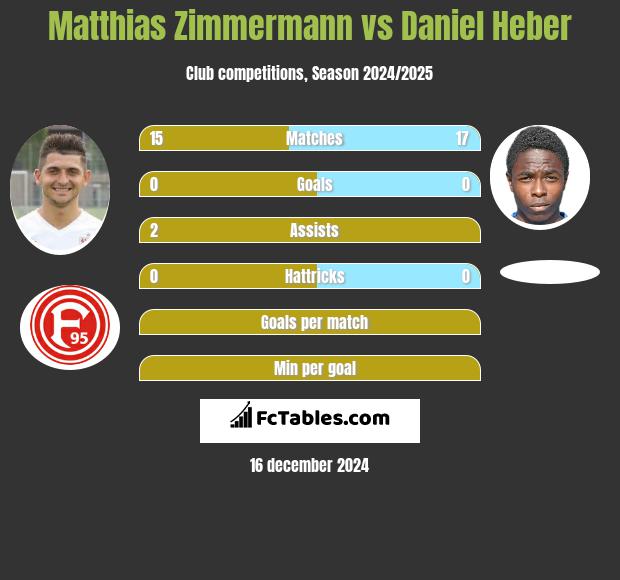 Matthias Zimmermann vs Daniel Heber h2h player stats