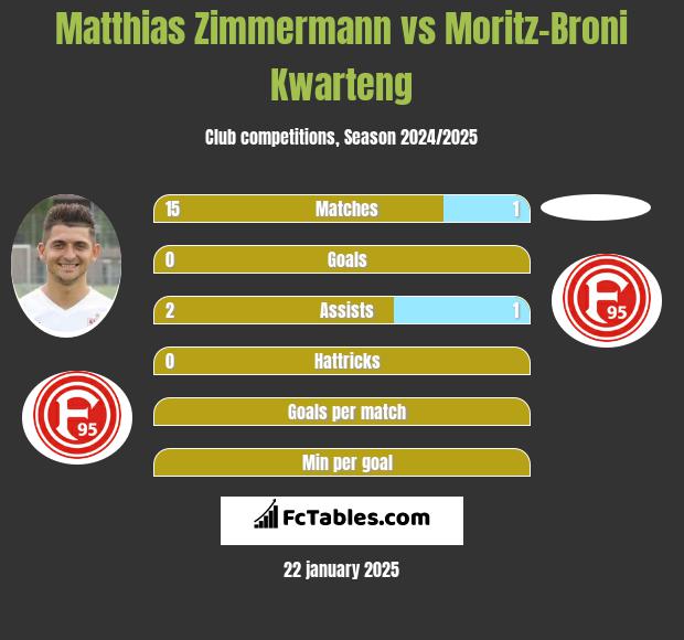 Matthias Zimmermann vs Moritz-Broni Kwarteng h2h player stats