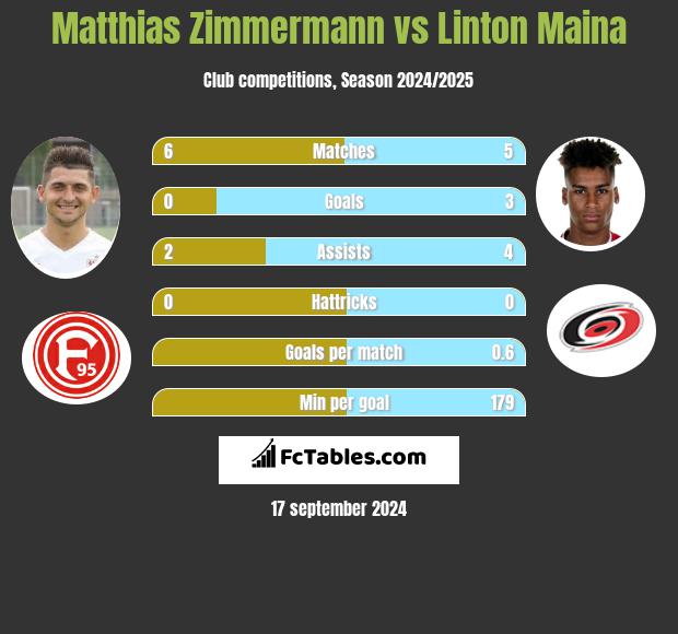 Matthias Zimmermann vs Linton Maina h2h player stats