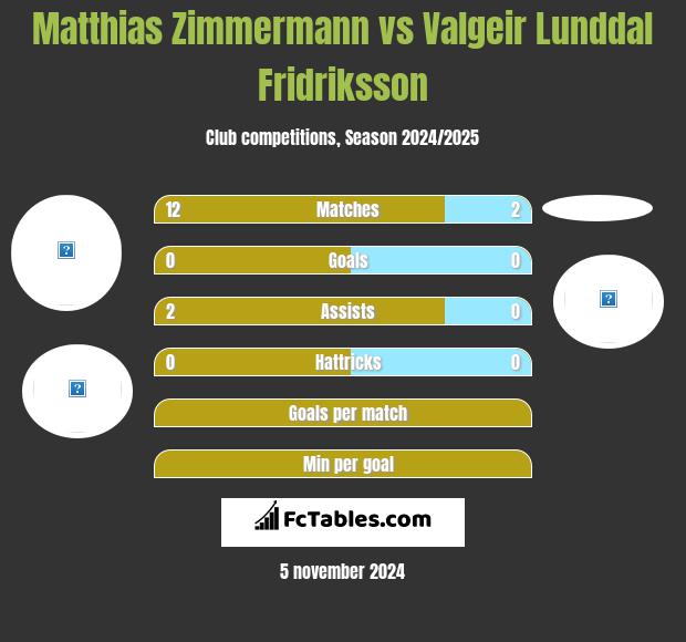 Matthias Zimmermann vs Valgeir Lunddal Fridriksson h2h player stats