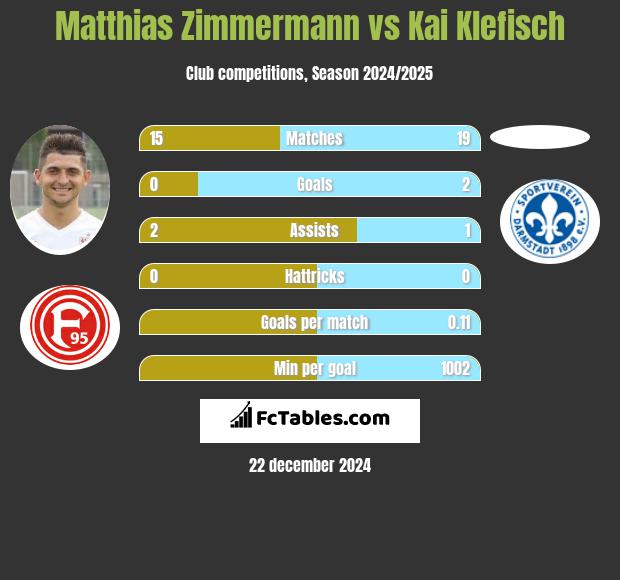 Matthias Zimmermann vs Kai Klefisch h2h player stats