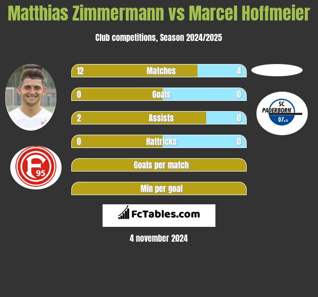 Matthias Zimmermann vs Marcel Hoffmeier h2h player stats