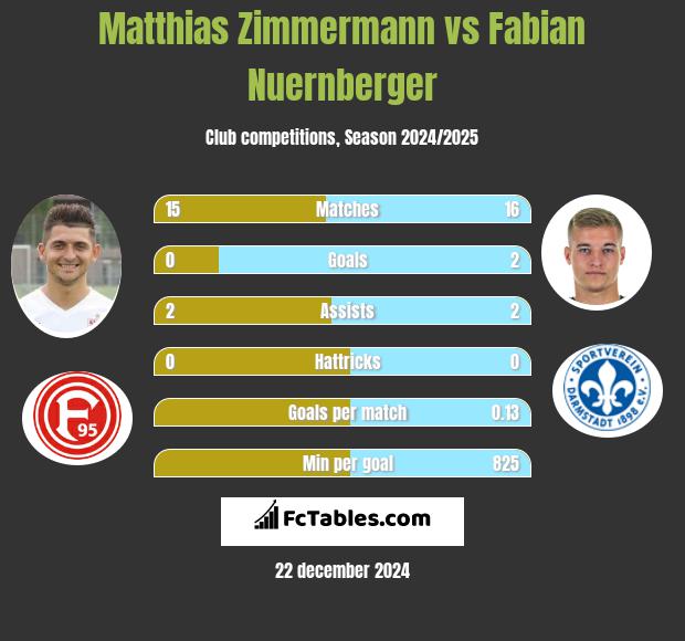 Matthias Zimmermann vs Fabian Nuernberger h2h player stats