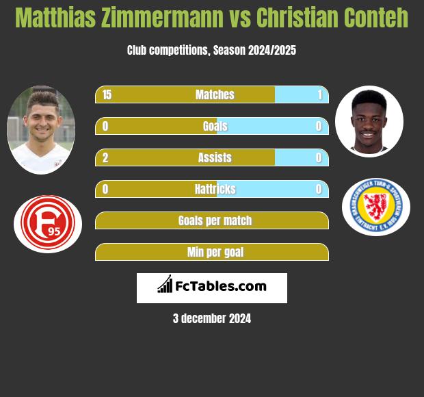 Matthias Zimmermann vs Christian Conteh h2h player stats