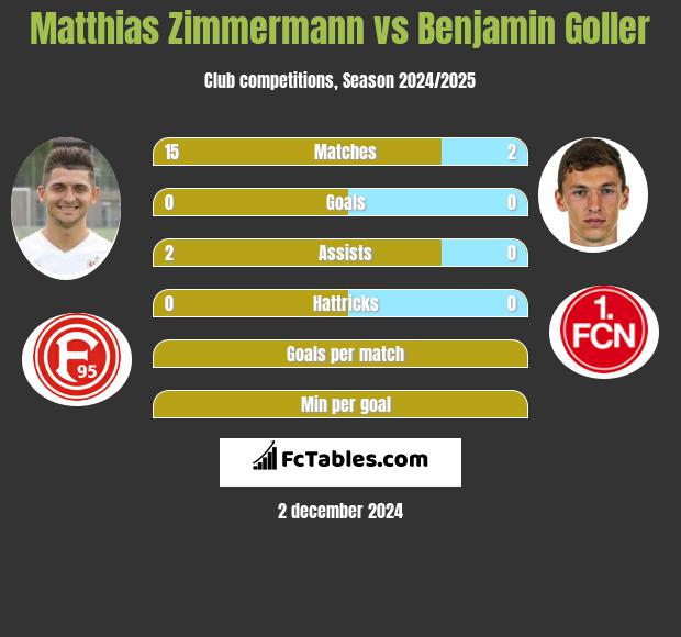 Matthias Zimmermann vs Benjamin Goller h2h player stats