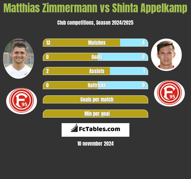 Matthias Zimmermann vs Shinta Appelkamp h2h player stats