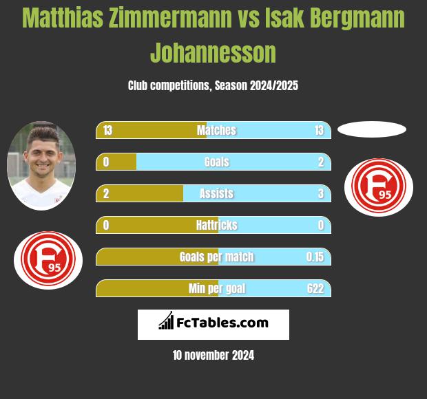 Matthias Zimmermann vs Isak Bergmann Johannesson h2h player stats