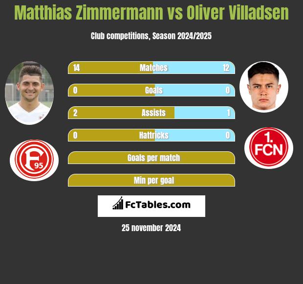 Matthias Zimmermann vs Oliver Villadsen h2h player stats